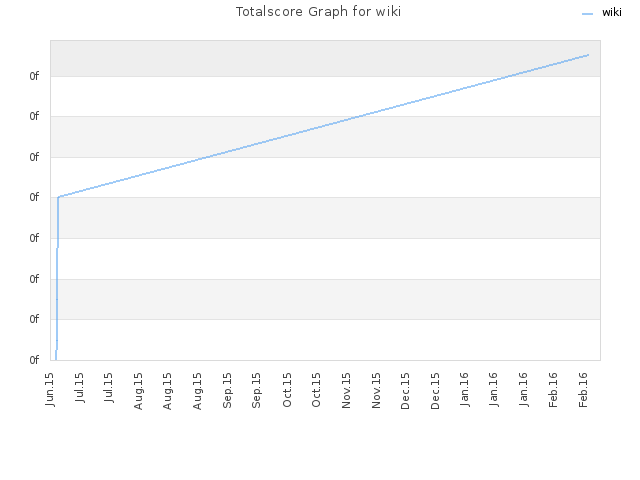 Totalscore Graph for wiki