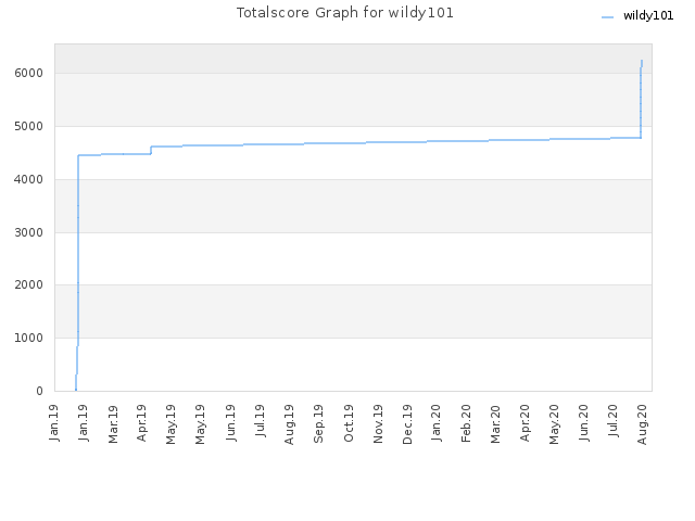 Totalscore Graph for wildy101