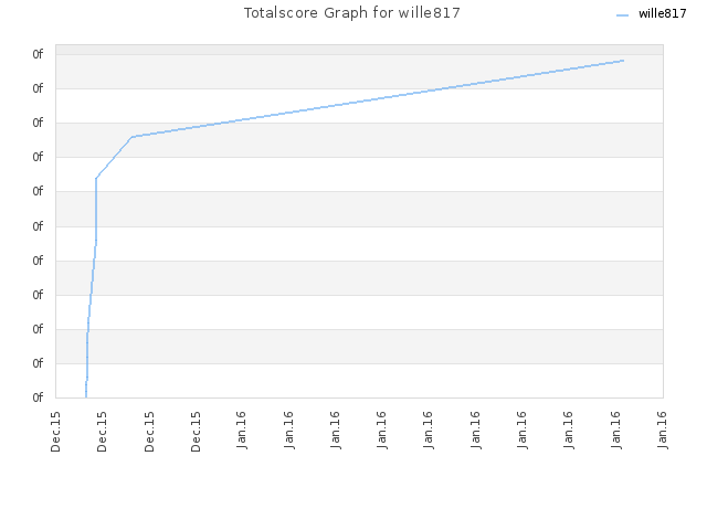 Totalscore Graph for wille817
