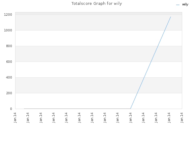 Totalscore Graph for wily