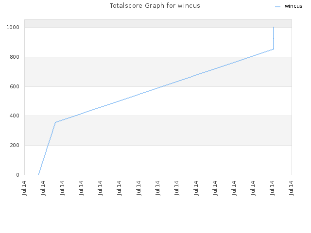 Totalscore Graph for wincus