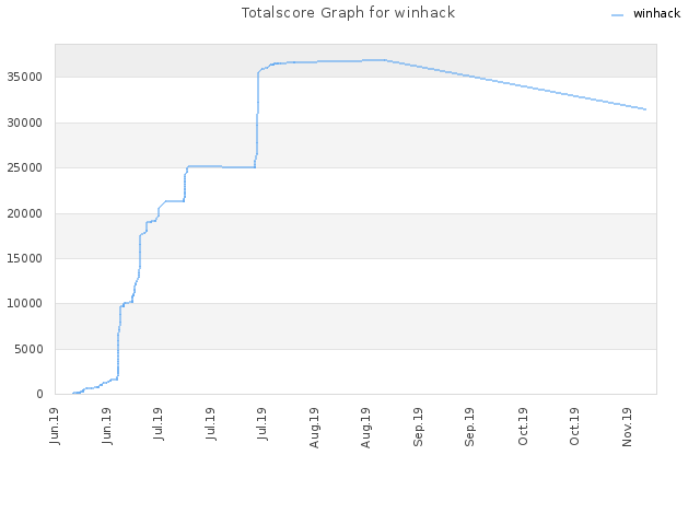 Totalscore Graph for winhack