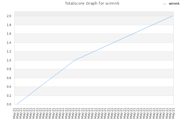 Totalscore Graph for winnnk