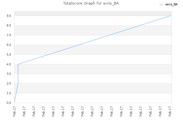 Totalscore Graph for wins_BA