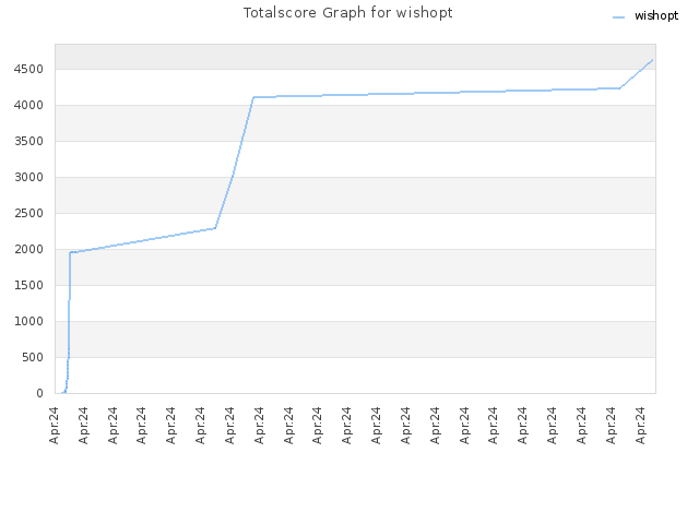 Totalscore Graph for wishopt