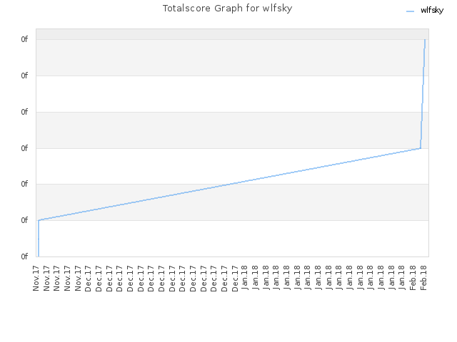 Totalscore Graph for wlfsky