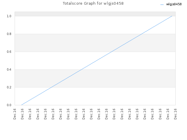Totalscore Graph for wlgjs0458
