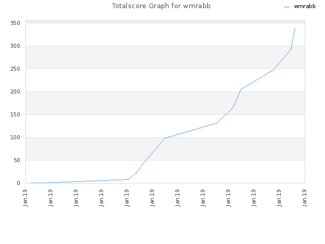 Totalscore Graph for wmrabb