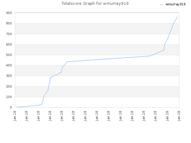 Totalscore Graph for wmurray919