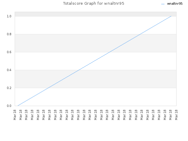 Totalscore Graph for wnaltnr95