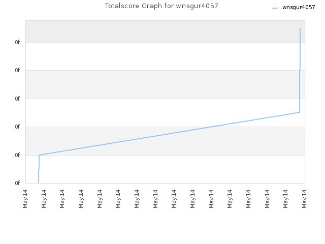 Totalscore Graph for wnsgur4057