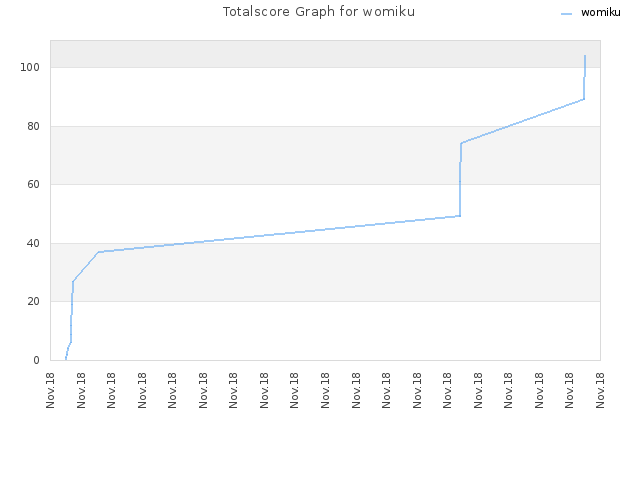 Totalscore Graph for womiku