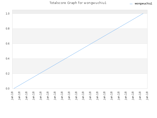 Totalscore Graph for wongwuchiu1