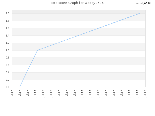 Totalscore Graph for woody0526