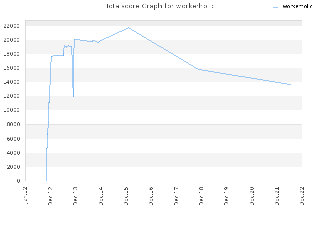 Totalscore Graph for workerholic