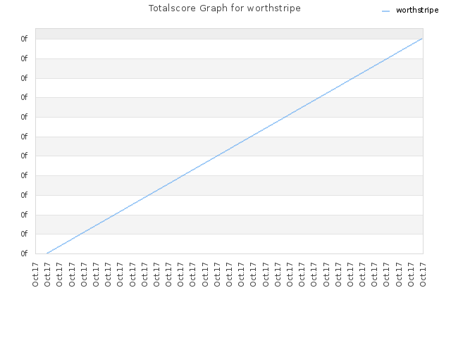 Totalscore Graph for worthstripe