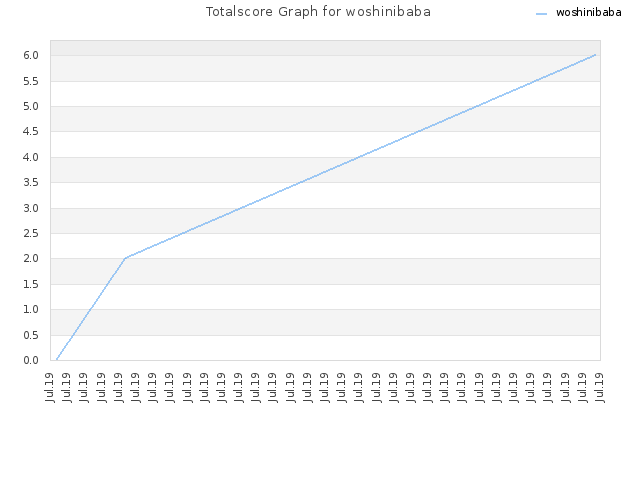 Totalscore Graph for woshinibaba