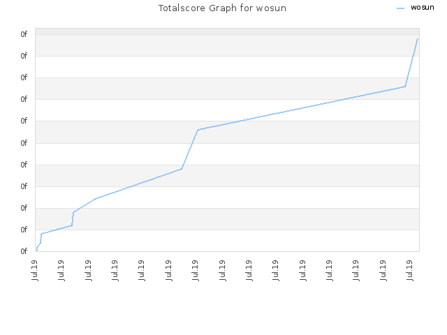 Totalscore Graph for wosun