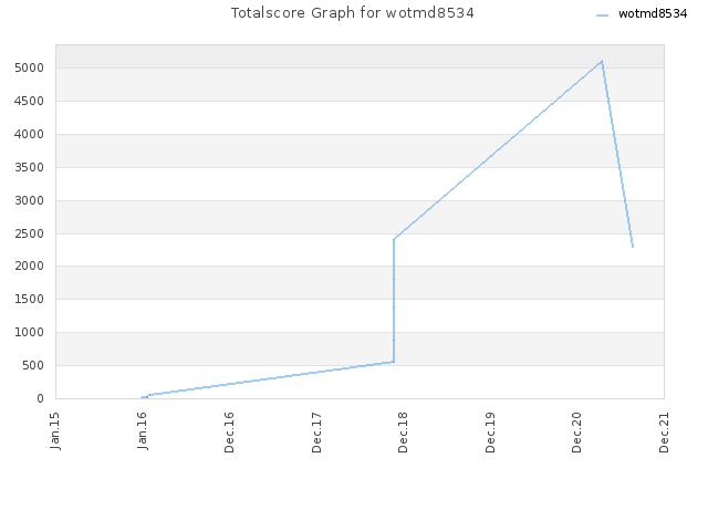 Totalscore Graph for wotmd8534