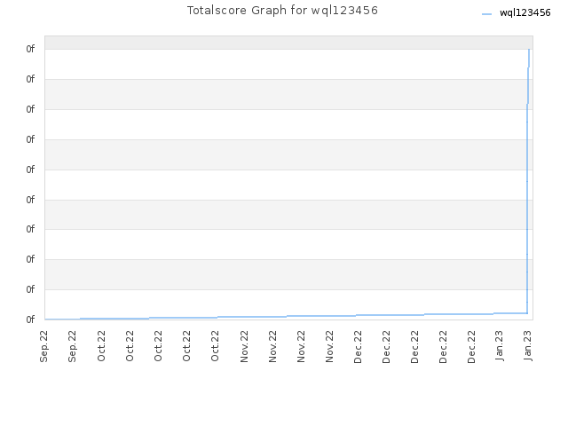 Totalscore Graph for wql123456