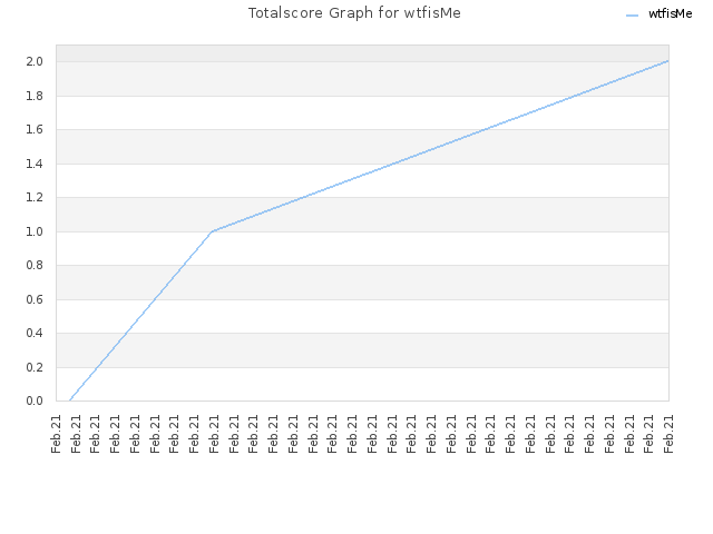 Totalscore Graph for wtfisMe