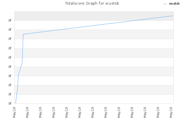 Totalscore Graph for wustsb