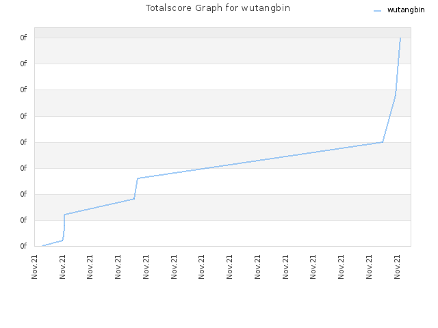 Totalscore Graph for wutangbin