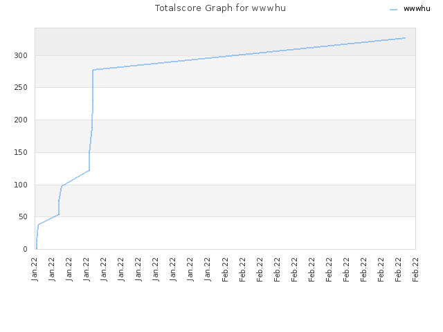 Totalscore Graph for wwwhu