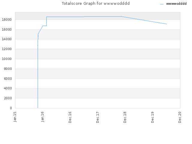 Totalscore Graph for wwwwodddd