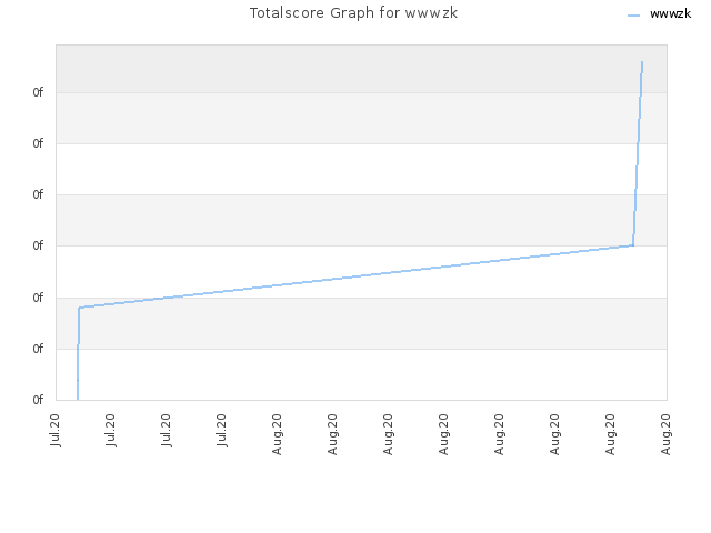 Totalscore Graph for wwwzk