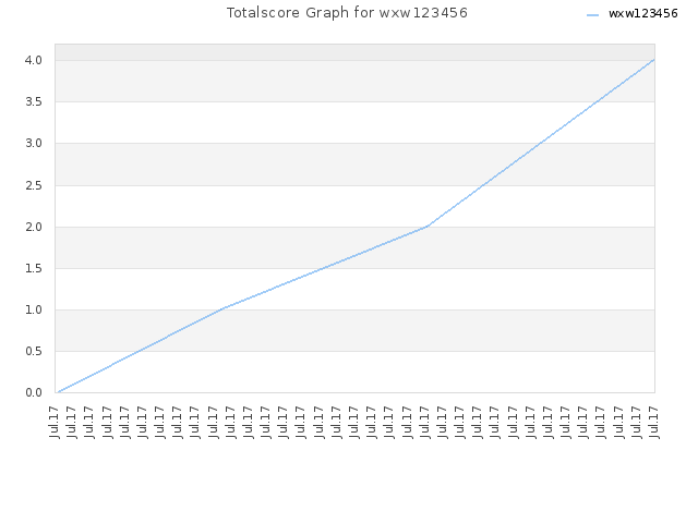 Totalscore Graph for wxw123456