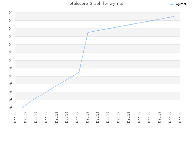 Totalscore Graph for wymat