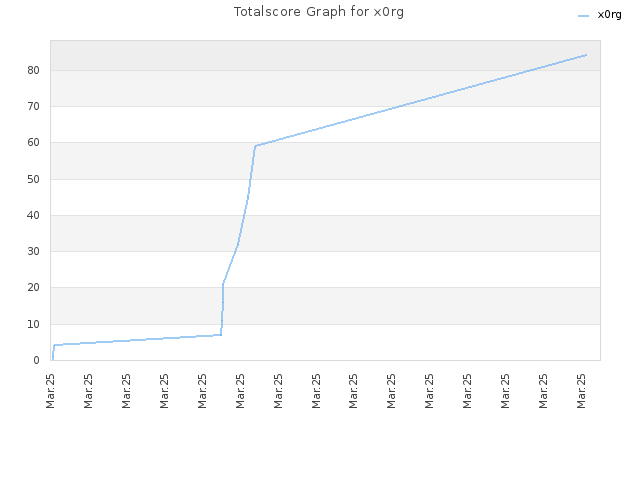 Totalscore Graph for x0rg