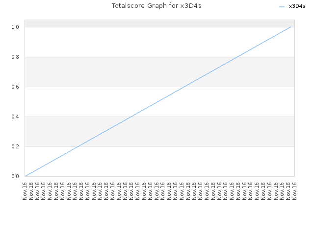 Totalscore Graph for x3D4s