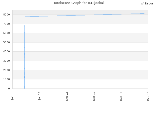 Totalscore Graph for x42jackal