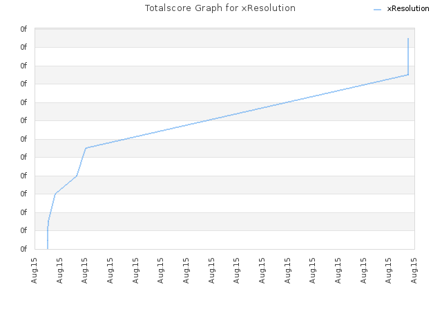 Totalscore Graph for xResolution