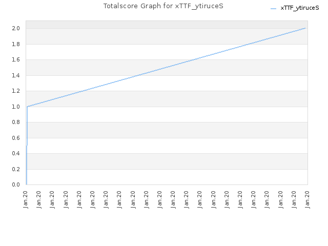 Totalscore Graph for xTTF_ytiruceS