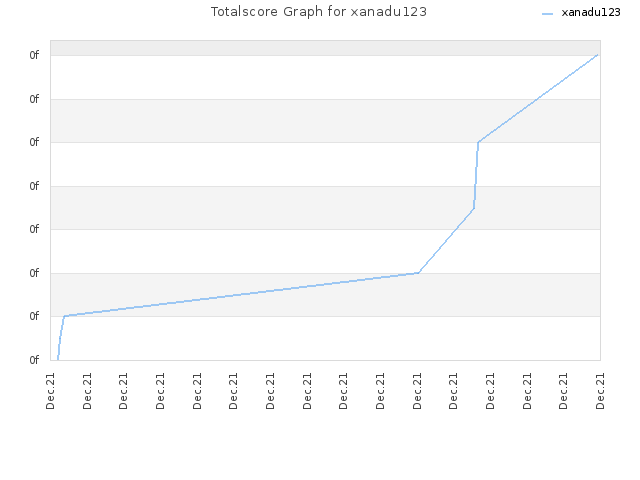 Totalscore Graph for xanadu123
