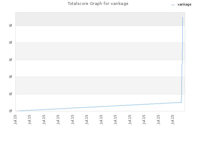 Totalscore Graph for xankage