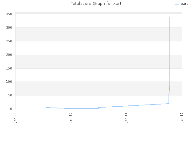 Totalscore Graph for xarti