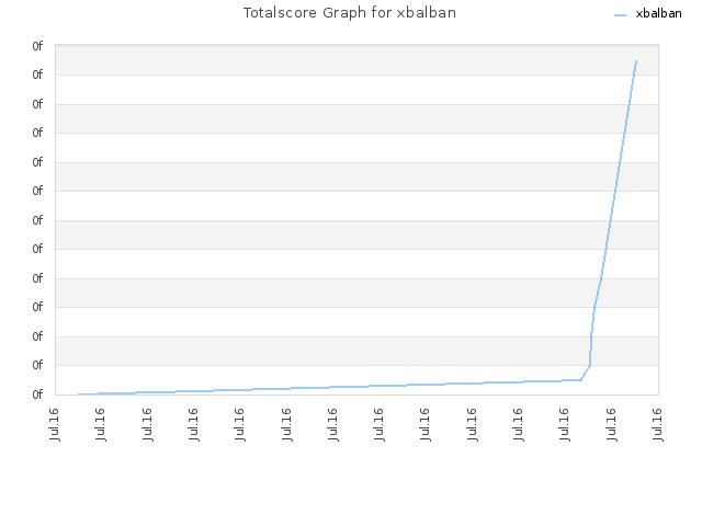 Totalscore Graph for xbalban