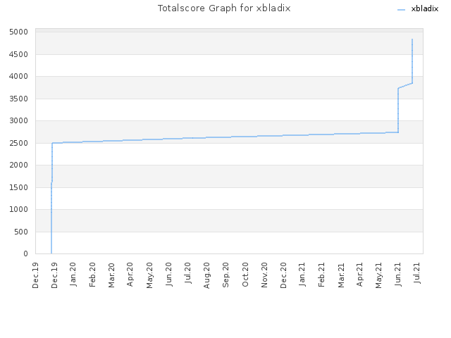 Totalscore Graph for xbladix