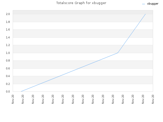 Totalscore Graph for xbugger