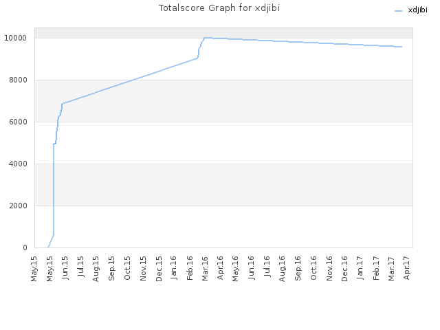 Totalscore Graph for xdjibi