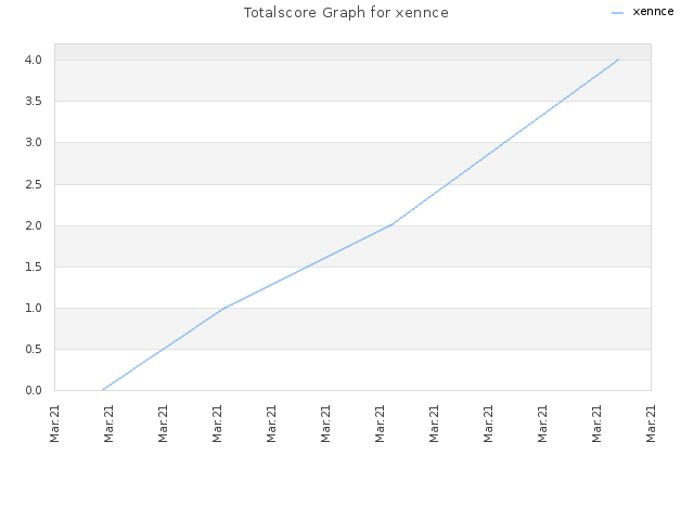 Totalscore Graph for xennce