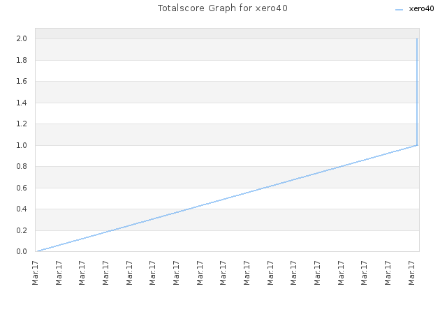 Totalscore Graph for xero40