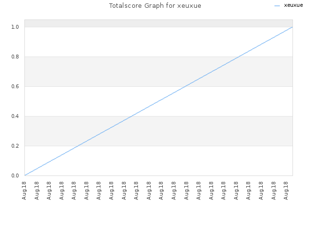 Totalscore Graph for xeuxue