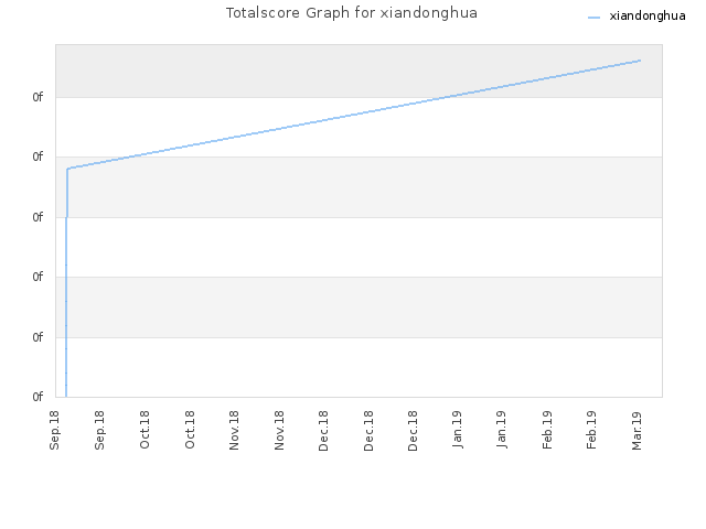 Totalscore Graph for xiandonghua