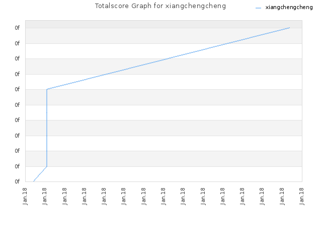 Totalscore Graph for xiangchengcheng