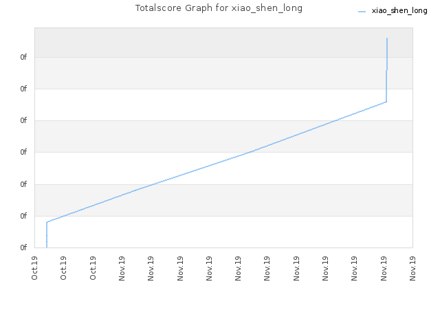 Totalscore Graph for xiao_shen_long